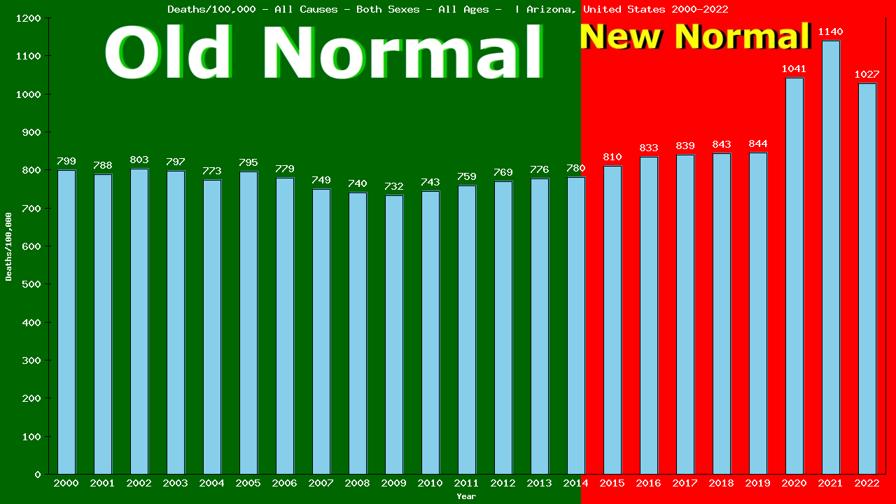 Graph showing Deaths/100,000 both sexes GrandTotal from All Causes